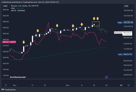 MicroStrategy Buys Bitcoin Price Top At 106k Already Down 12