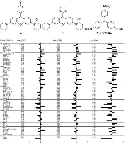 Nci 60 Cell Lines Screen Gi 50 50 Growth Inhibition Mean Graphs