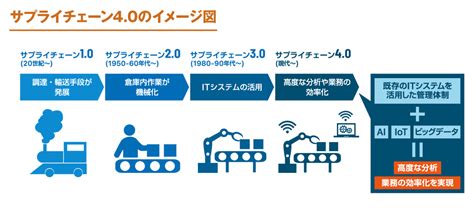 サプライチェーン40とは？第4次産業革命に対応しよう Koto Online