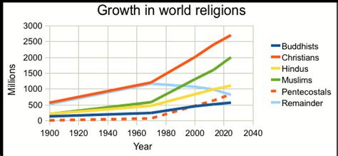 Religion Statistics Is There A God