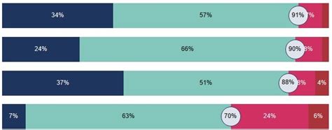 How Should We Visualise Stacked Bars Questions In Dataviz