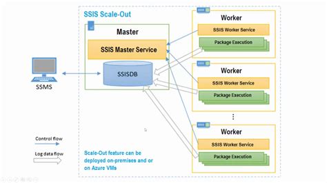 Sql Server Ssis Package