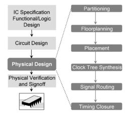 Design Rule Check In Electronics Verify Design Rules Drc Process