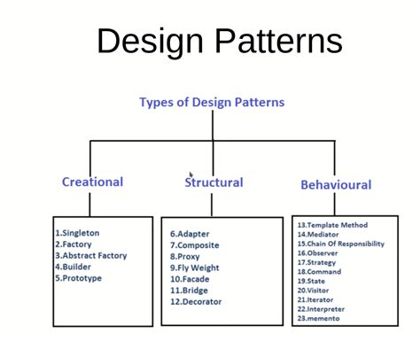 GitHub - kareemAboelatta/Design-Patterns: In this repository i will ...