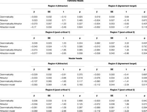 Linear Mixed Effects Model Results In Experiment 2 With Feminine And