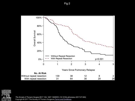 Is Repeat Pulmonary Metastasectomy Indicated For Soft Tissue Sarcoma