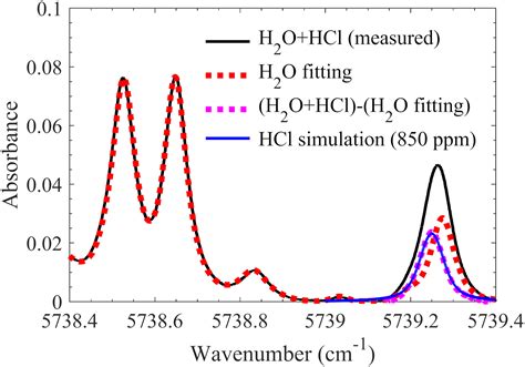 Quantitative Hydrogen Chloride Detection In Combustion Environments