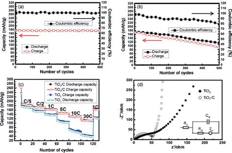 A Designed Tio Carbon Nanocomposite As A High Efficiency Lithium Ion