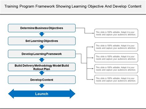 Training Program Framework Showing Learning Objective And Develop