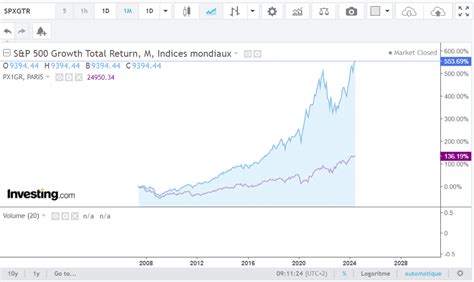 La performance réelle du CAC40 et comparaison vs S P500 Etre Riche et