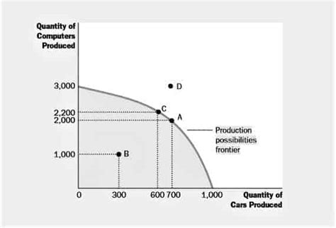 Production Possibilities Frontier Curve