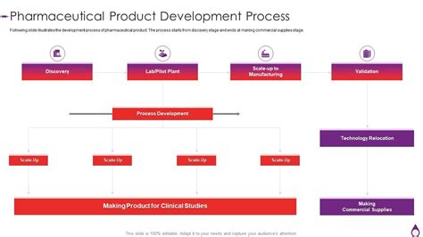 Top 10 Pharmaceutical Product Development Process Powerpoint