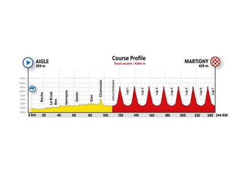 CYCLISME Championnats Du Monde 2020 En Suisse Tout Savoir Sur Le