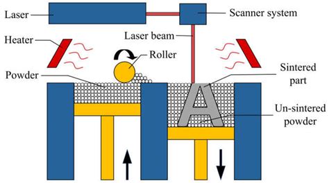 Schematic Of Selective Laser Sintering Download Scientific Diagram