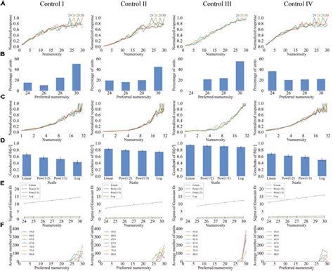 Frontiers Role Of Lateral Inhibition On Visual Number Sense