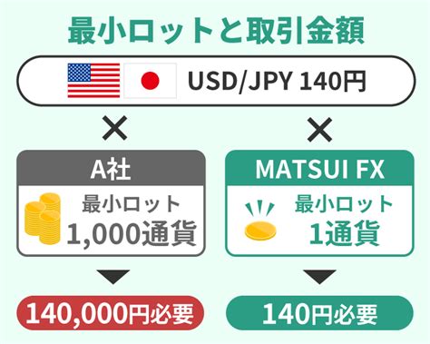 少額投資松井証券は100円からFXができるメリットデメリットを解説MATSUI FX 教えて美図紀さん