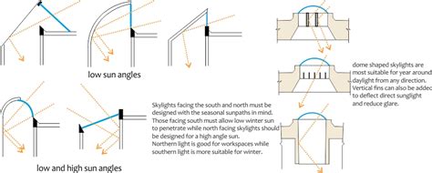 Daylighting NZEB