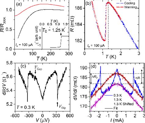 Figure 2 From Observation Of Superconducting Gap Spectra Of Long Range