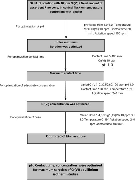 Figure 1 From Adsorption Of Cr Vi From Aqueous Solution Using Low Cost