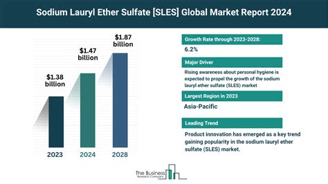 Sodium Lauryl Ether Sulfate SLES Market Overview Market Size Major