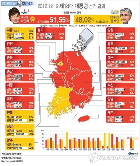 제18대 대통령 선거 지역별 득표수ㆍ득표율 연합뉴스