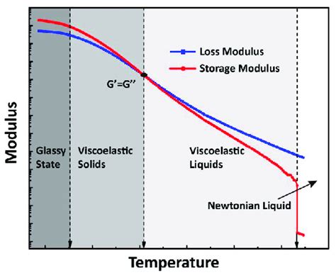 Four Processes Of Asphalt Binder Mechanical State Changing With