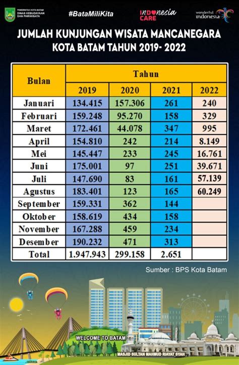 Update Jumlah Kunjungan Wisata Mancanegara AGUSTUS 2022 Dinas