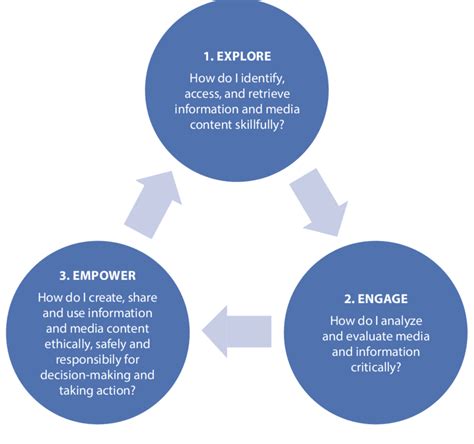 Explore Engage And Empower Model Of Media And Information Literacy