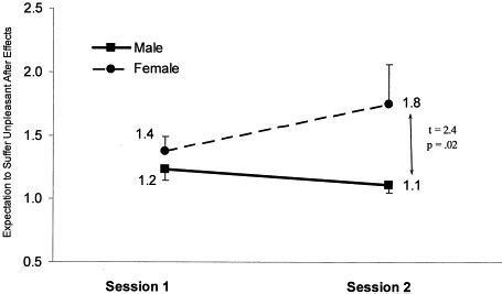 Sex Differences In The Long Term Stability Of Forehead Cold Pressor