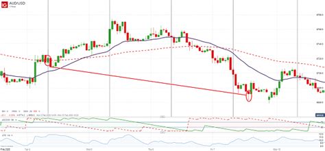 Very Simple Strategy Aud Usd Forex Factory