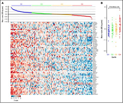 Figure 1 From Expression Of Activated B Cell Gene Signature Is