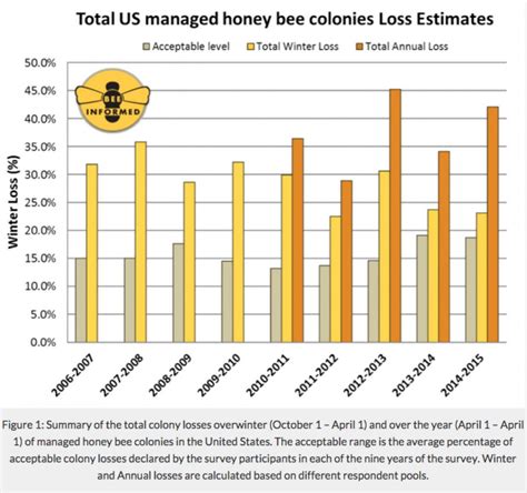 Bees Pollination And Habitat Loss Owlcation