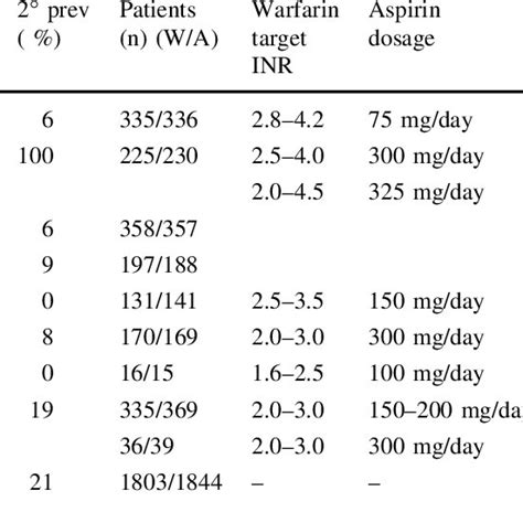 List Of Studies Comparing Warfarin With Aspirin Download Scientific