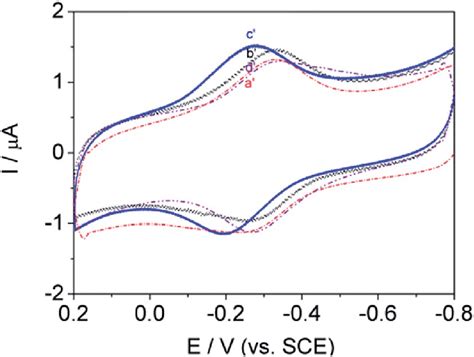 Cyclic Voltammograms Of Polydm Lbhbgce Red Dashed Line A 0 Download Scientific Diagram