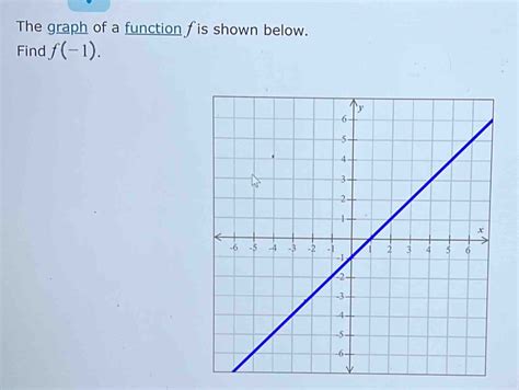 Solved The Graph Of A Function Fis Shown Below Find F 1 [math]