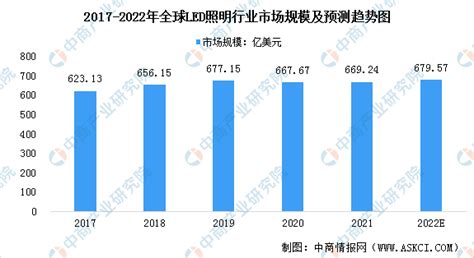 2022年全球led照明行业市场规模及发展趋势预测分析 中商情报网