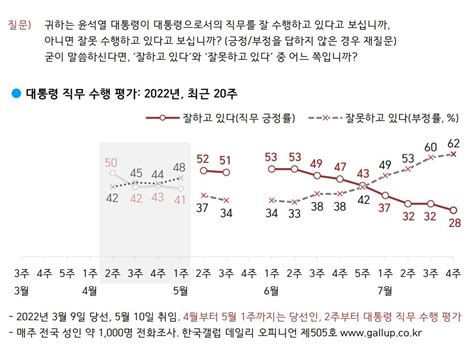 국정운영 지지율 윤석열 긍정 28 부정 62 취임 후 최저경찰국 신설 과도 51 Vs 필요 33한국