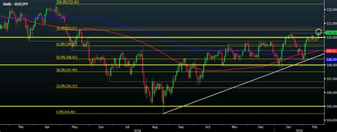 USD JPY Climbs To Highest Level Since May Last Year