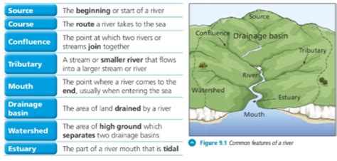 Geography Ch Rivers Flashcards Quizlet