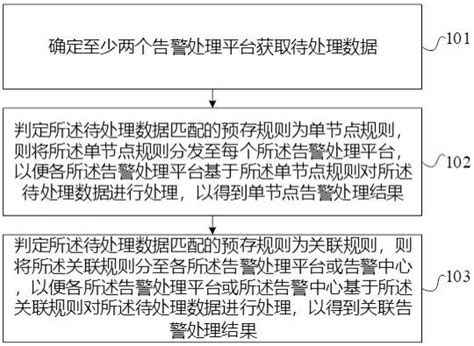 一种分布式告警处理方法及系统与流程