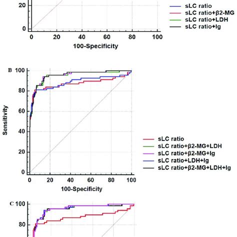 ROC Curve Of Different Combined Clinical Indicators A ROC Curve Of