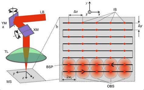 Experiment Setup And A Bidirectional Laser Beam Scanning Procedure A