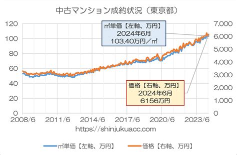 リモートワーク時代でも都心部の不動産価格は値上がり 新宿会計士の政治経済評論