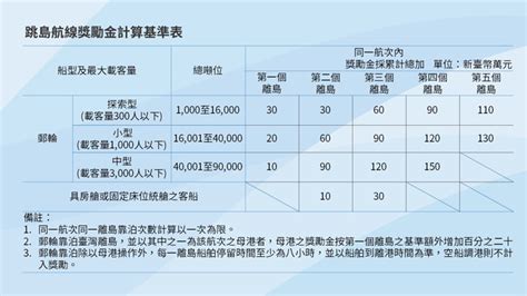 金門日報全球資訊網 提高誘因 航港局放寬跳島航線獎助