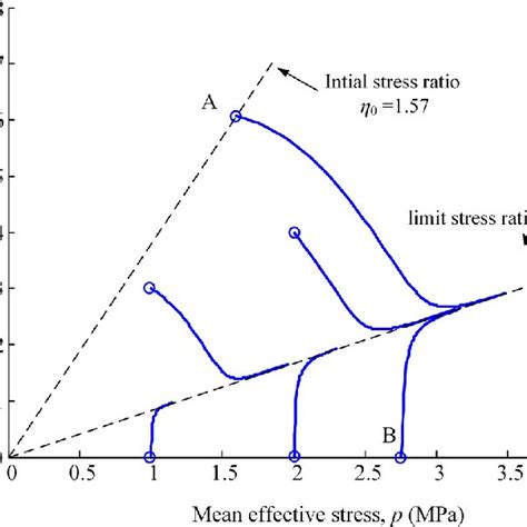 Stress Paths In The P Q Plane From Different Initial Stress States