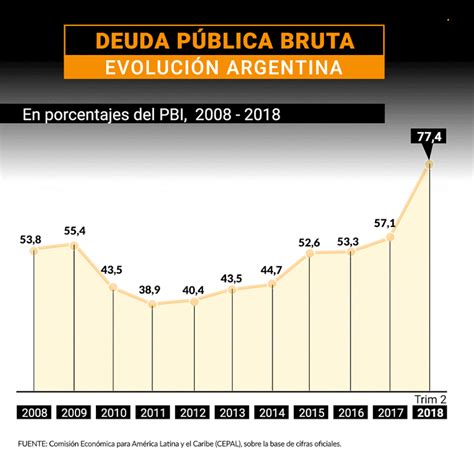 La Deuda Argentina Ya Se Acerca Al 97 7 Del Pbi Del País Y Es La Más