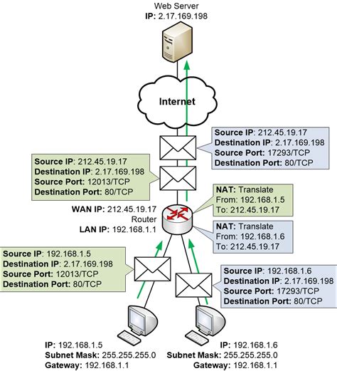 Address Translation Complete Picture Homenet Howto