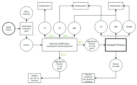 Recycling Concept For Weee Plastics Combining Density Separation With