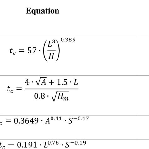 Summary Of The Models Presented For Time Of Concentration Calculation