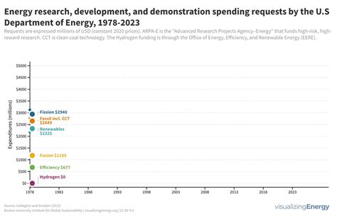 Is U.S. Department of Energy spending aligned with the nation's needs ...